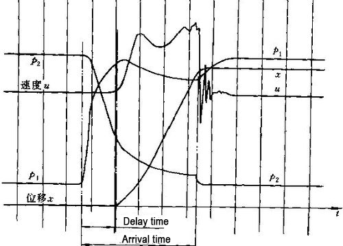Transient characteristics of the cylinder velocity characteristics of the cylinder 2 Transient characteristics of the cylinder velocity characteristics of the cylinder 2